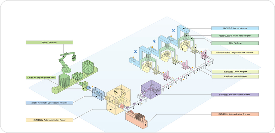 Intelligent whole line project